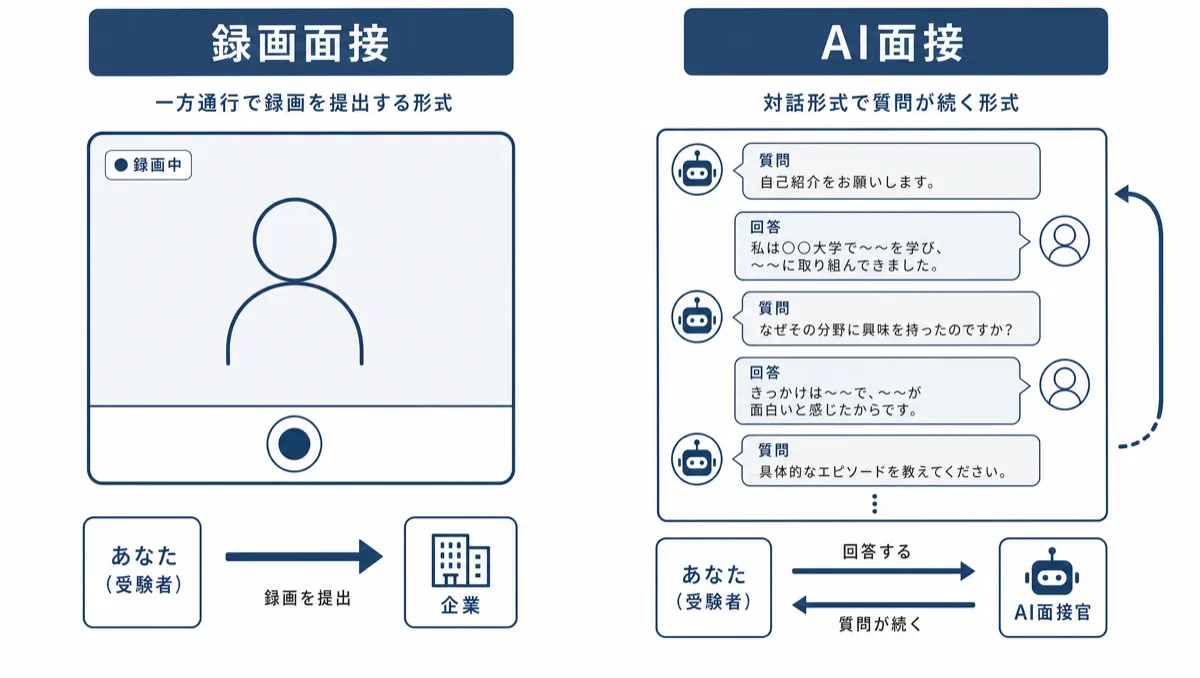 録画面接とAI面接の違い。録画面接は録画を提出する一方通行、AI面接は質問と回答が続く対話形式